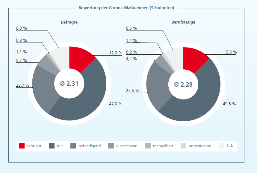 Statistik über die Zufriedenheit der Rheinbahn-Fahrgäste
