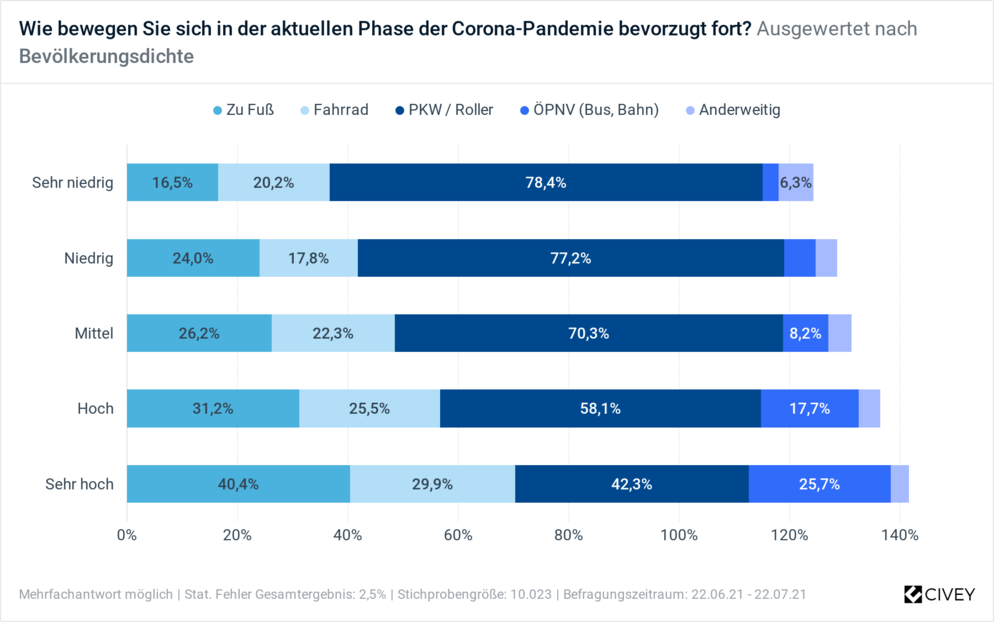 Civey-Umfrage zu Mobilität und Bevölkerungsdichte